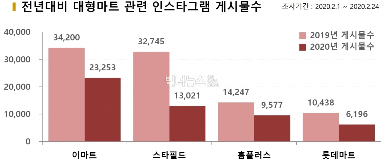 차트=전년대비 대형마트 관련 인스타그램 게시물수