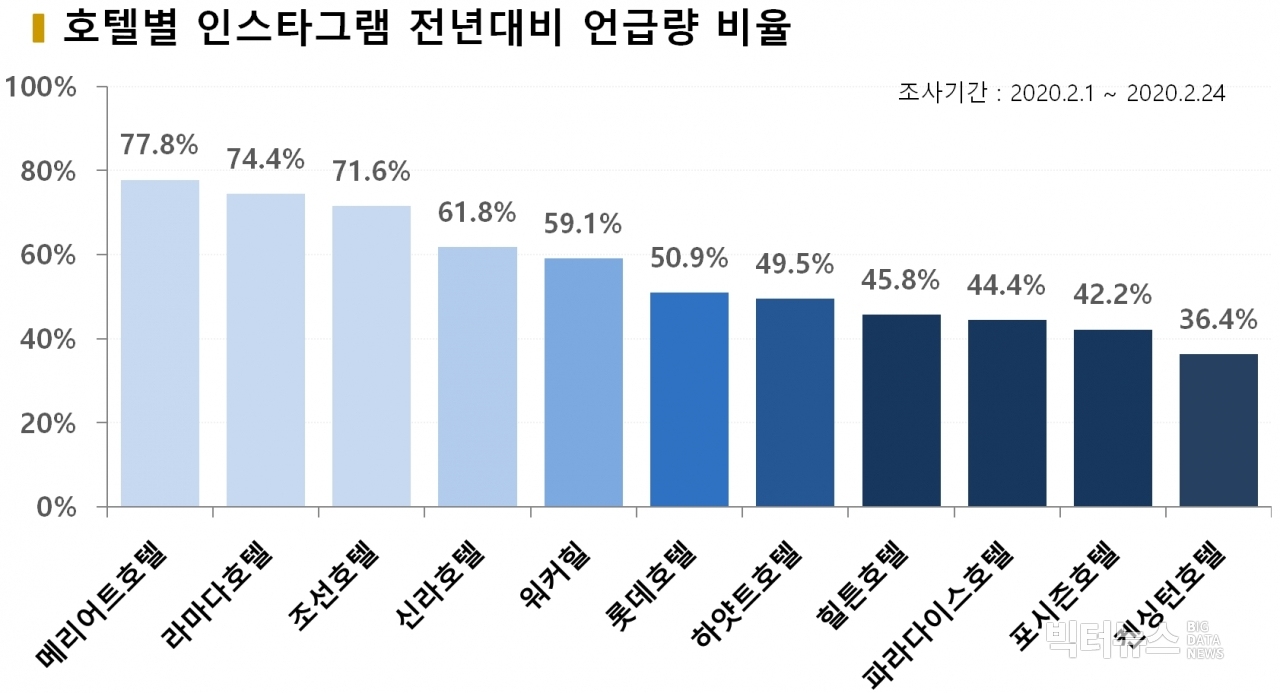 차트=호텔별 인스타그램 전년대비 언급량 비율