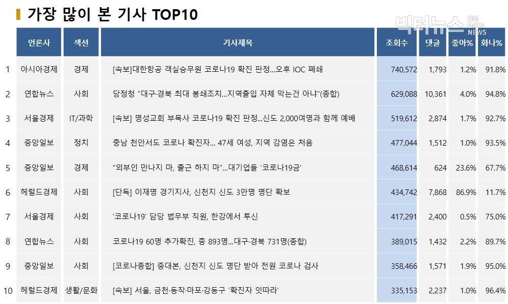 표=가장 많이 본 기사 TOP10(2020.2.25)