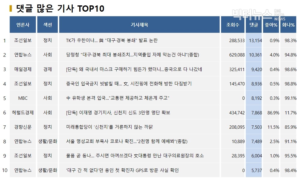 표=댓글 많은 기사 TOP10(2020.2.25)