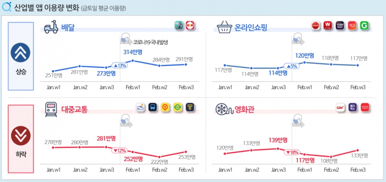 차트=산업별 앱 이용량 변화 (출처 : 앱마인드 이슈 리포트)