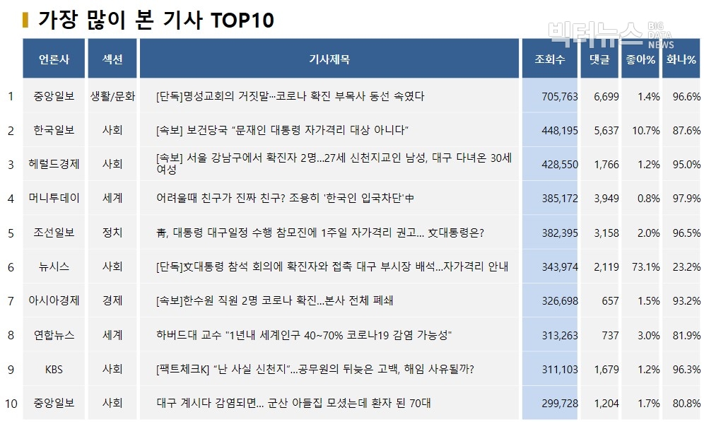 표=가장 많이 본 기사 TOP10(2020.2.26)