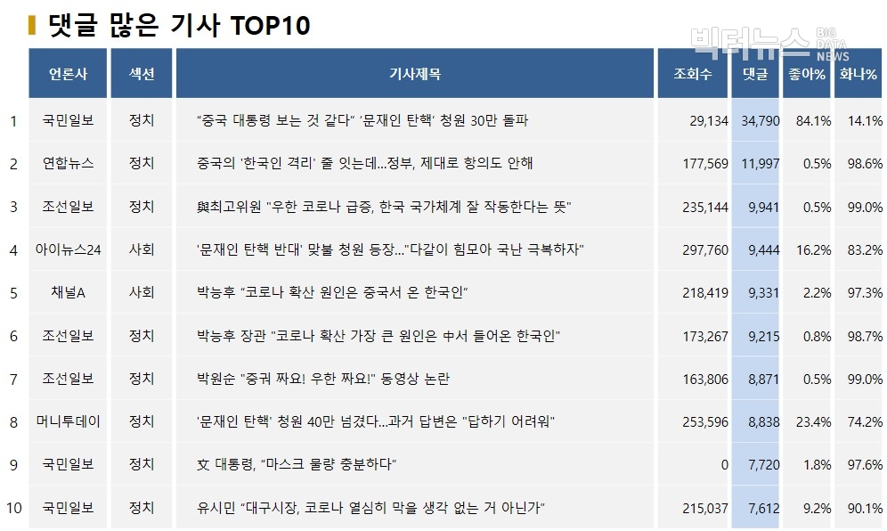 표=댓글 많은 기사 TOP10(2020.2.26)