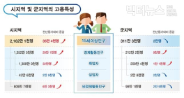 [통계N] 2019년 지역별 고용 동향, 고용률 1위 서귀포시(71.7%) - 2위 당진시(70.7%)...