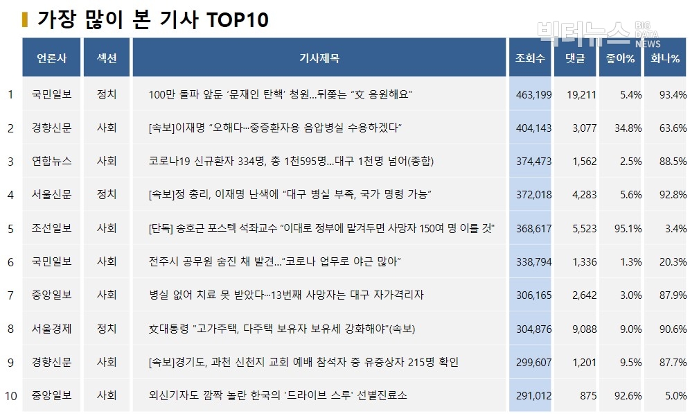 표=가장 많이 본 기사 TOP10(2020.2.27)