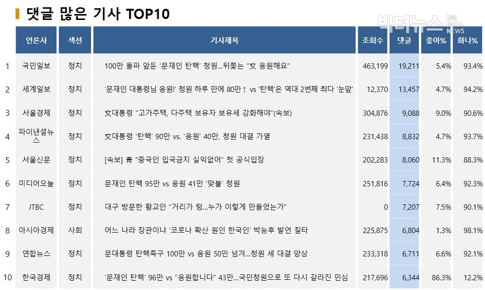 표=댓글 많은 기사 TOP10(2020.2.27)