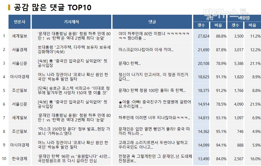 표=공감 많은 댓글 TOP10(2020.2.26)