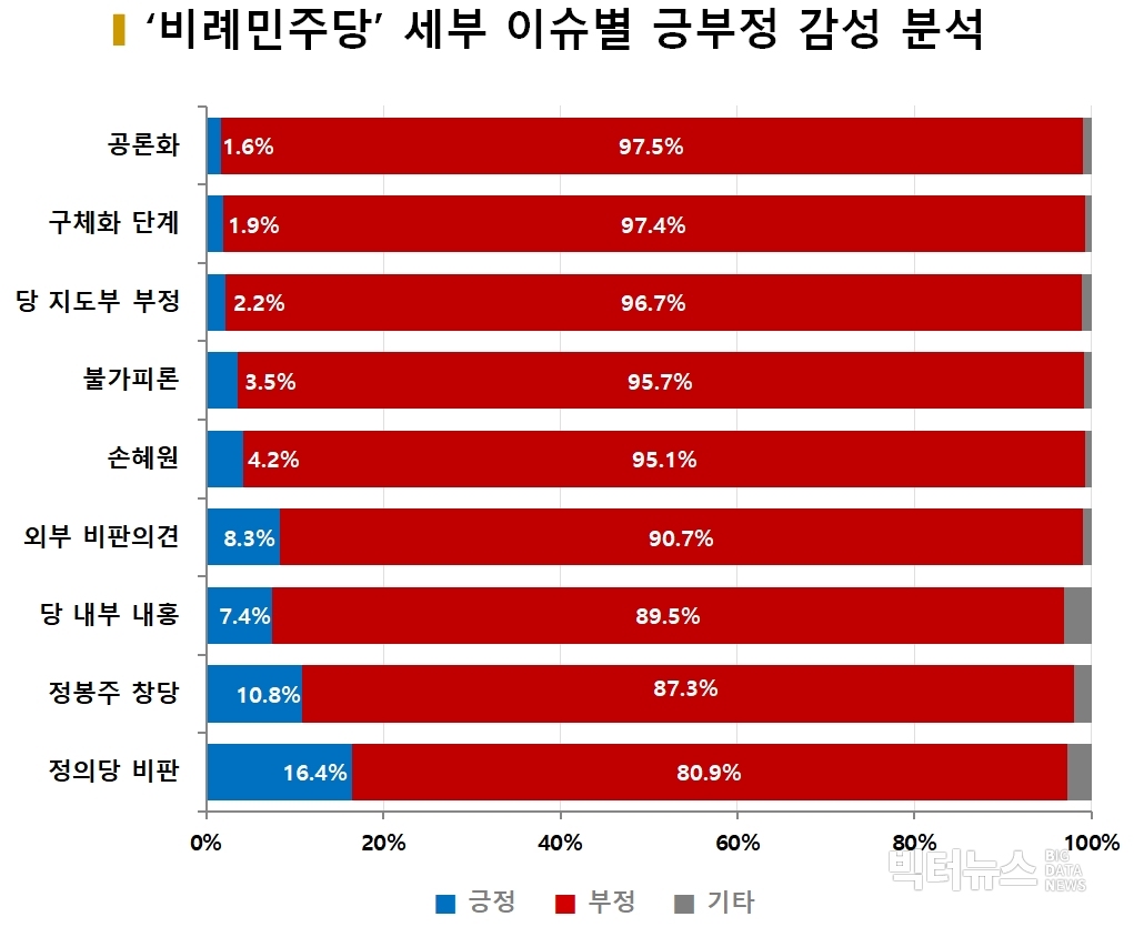 차트='비례민주당' 세부 이슈별 긍부정 감성 분석