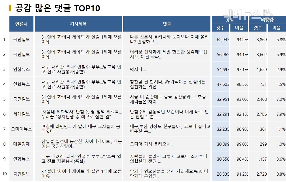 표=공감 많은 댓글 TOP10(2020.3.1)