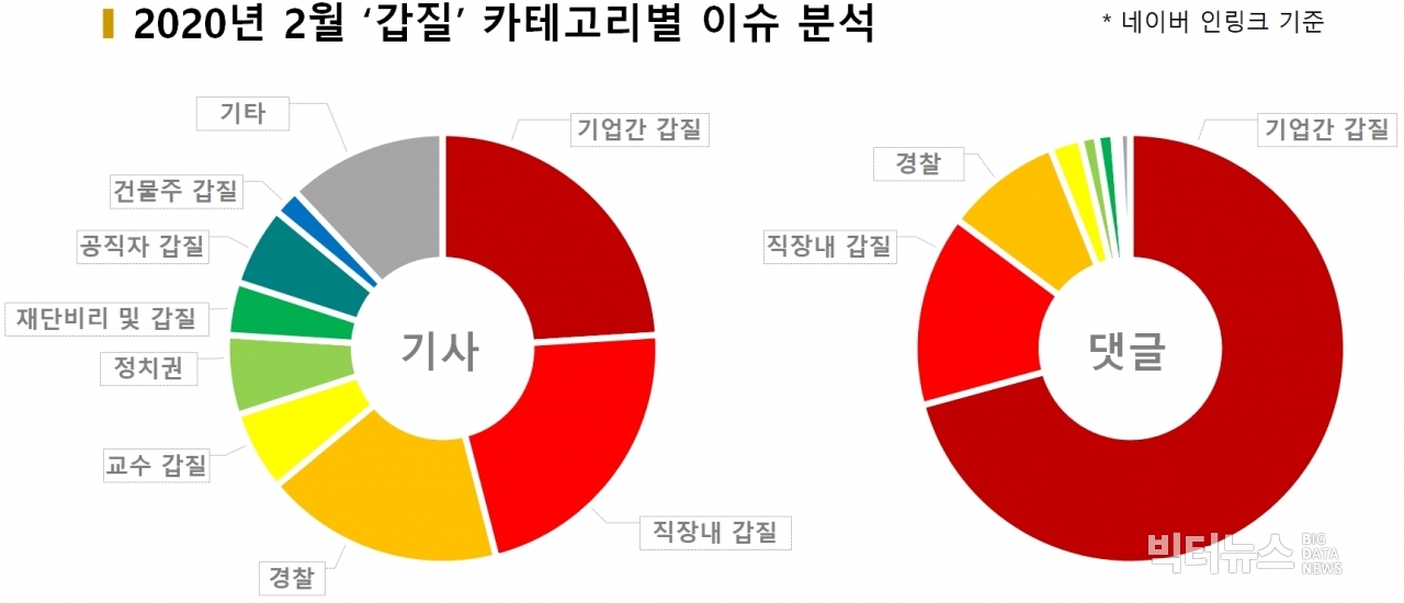 차트=2020년 2월 '갑질' 카테고리별 이슈 분석