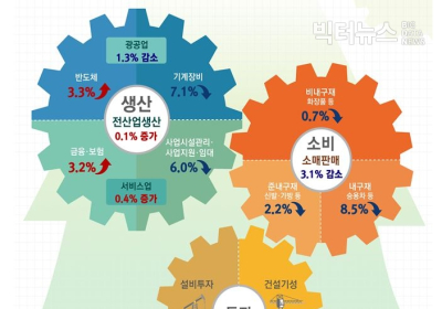 [통계N] 1월 생산 증가·소비 감소... 설비투자는 증가