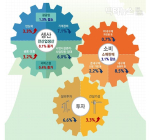 [통계N] 1월 생산 증가·소비 감소... 설비투자는 증가