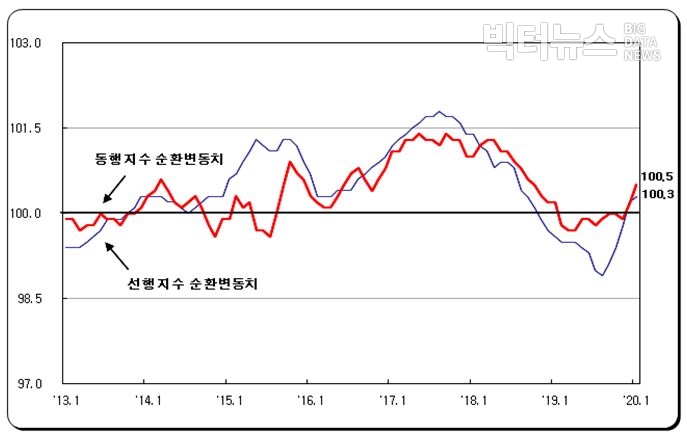 그림=통계청 '2020년 1월 산업활동동향(2020.02.28)'