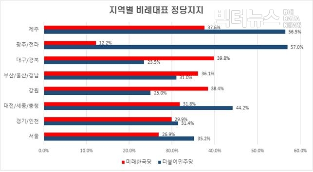 차트=21대 총선 비례대표 지역별 지지율(리얼미터)