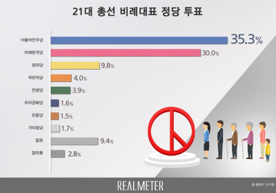 [리서치N] 4.15 총선 비례대표 정당 투표 여론조사, 더불어민주당 35% VS 미래한국당 30%