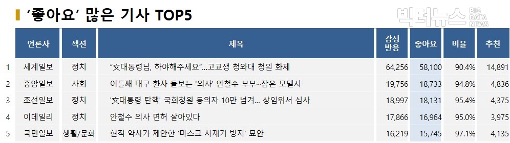 표=‘좋아요’ 많은 기사 TOP5(2020.3.2)
