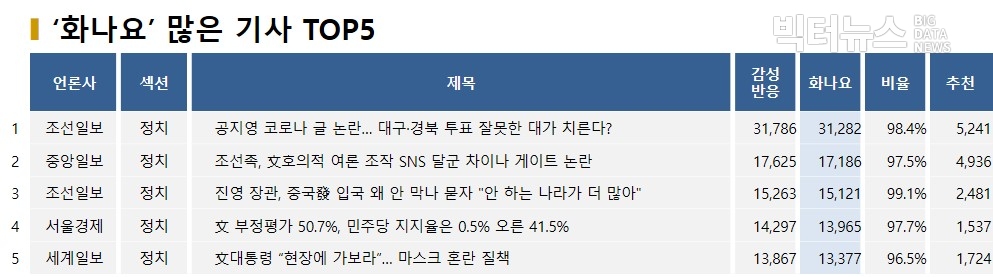 표=‘화나요’ 가장 많은 기사 TOP5(2020.3.2)