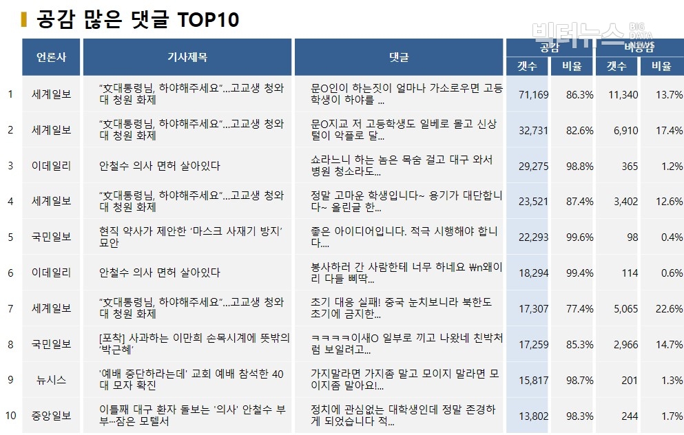 표=공감 많은 댓글 TOP10(2020.3.2)