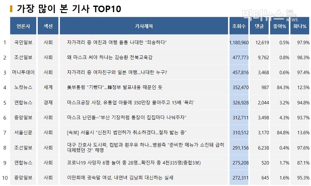 표=가장 많이 본 기사 TOP10(2020.3.3)