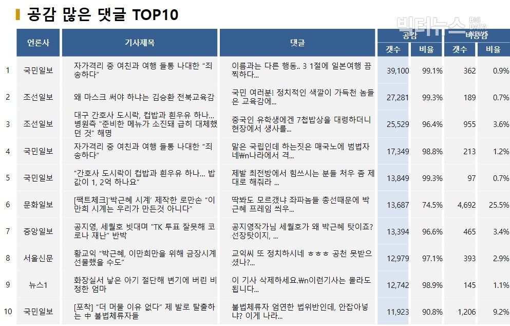 표=공감 많은 댓글 TOP10(2020.3.3)