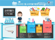 [통계N] 지난해 대비 2월 소비자물가 1.1%↑· 생활물가지수 1.7%↑