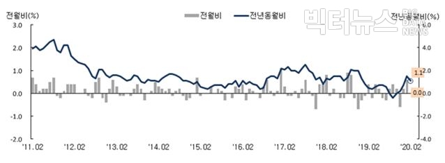 그림=통계청 ‘2020년 2월 소비자물가동향(소비자물가지수 등락률)’