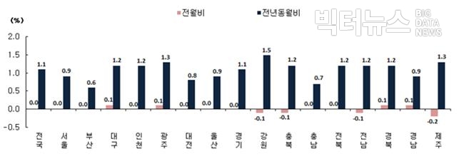 그림=통계청 ‘2020년 2월 소비자물가동향(지역별 소비자물가 등락률)’