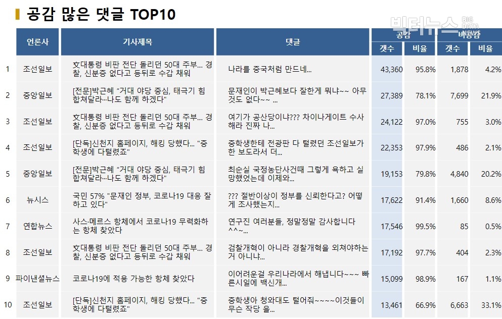 표=공감 많은 댓글 TOP10(2020.3.4)