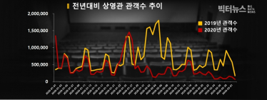 극장가 ‘코로나19 사태’로 타격... 2월 관객수 전년대비 3분의1토막