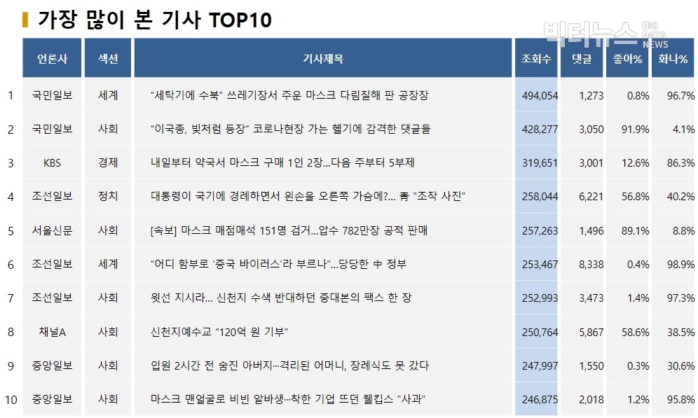 표=가장 많이 본 기사 TOP10(2020.3.5)