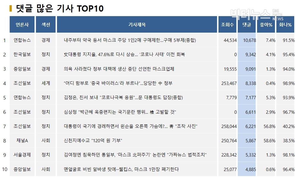 표=댓글 많은 기사 TOP10(2020.3.5)