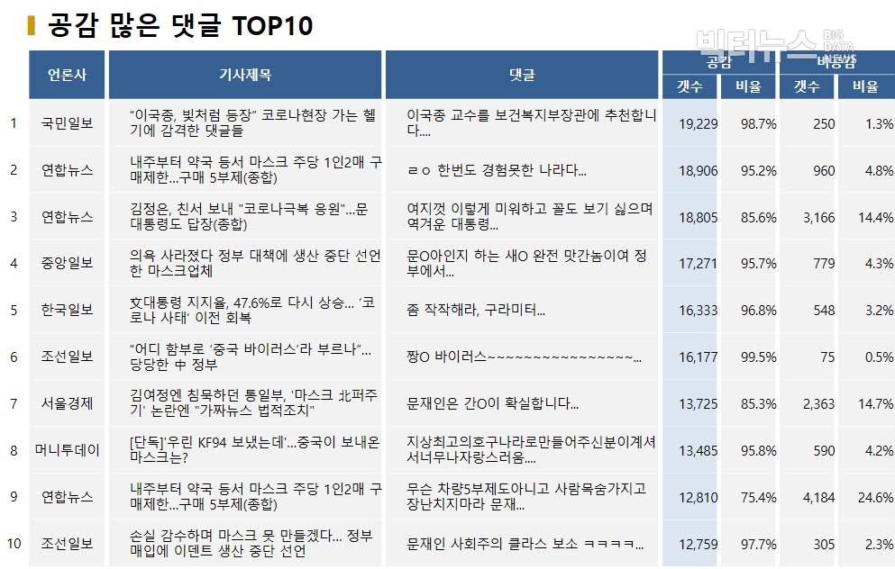 표=공감 많은 댓글 TOP10(2020.3.5)