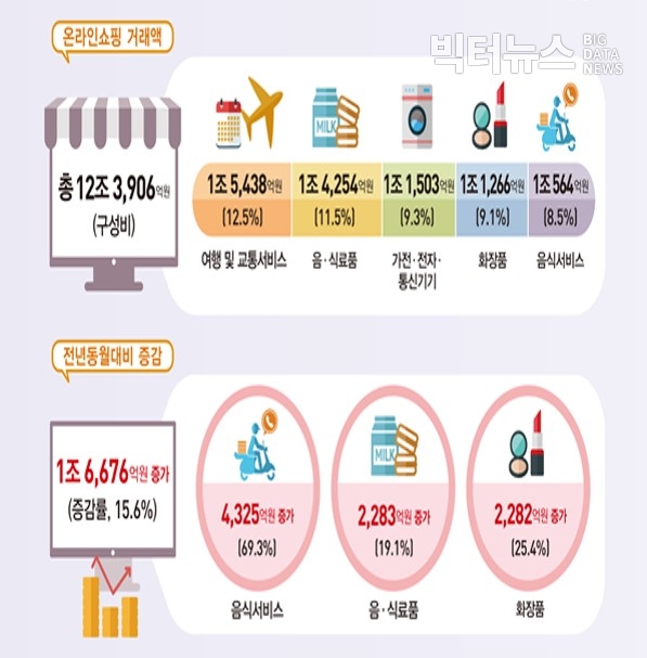 캡처=통계청 ‘2020년 1월 온라인쇼핑동향(2020.3.4)’