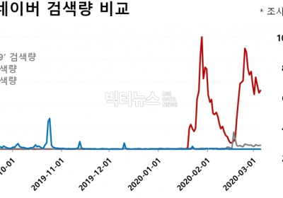 ‘코로나19’ 검색량 ‘총선’의 20배... '코로나19' 32.5만건 > 조국 22.9만건