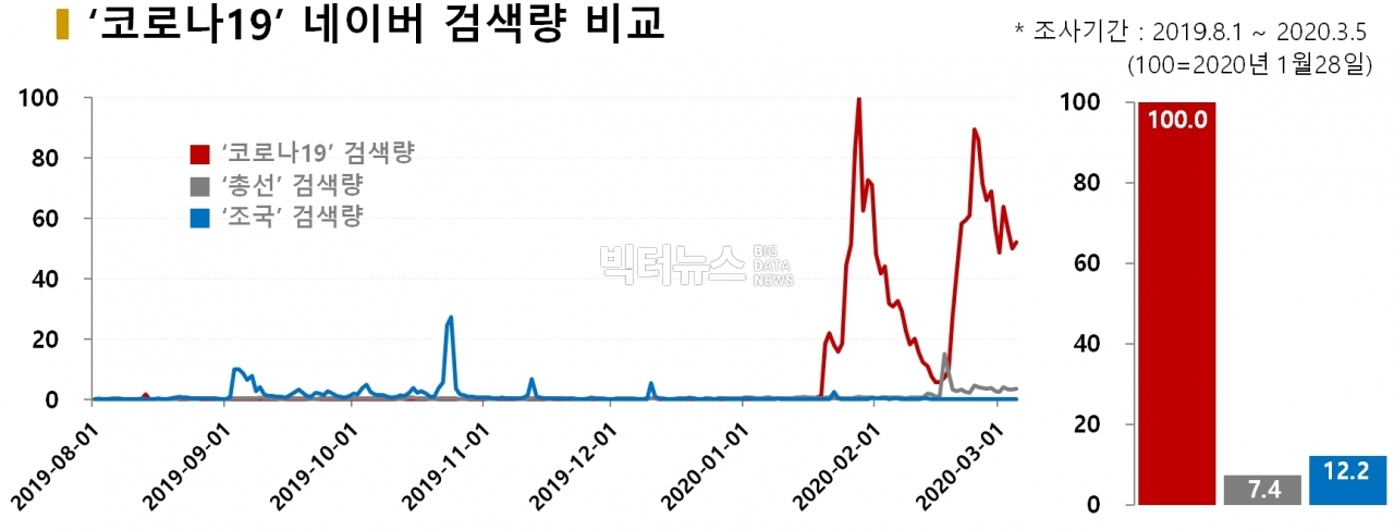 차트='코로나19' 네이버 검색량 비교