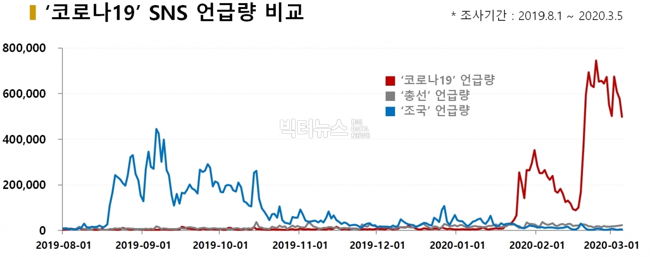 차트='코로나19' SNS 언급량 비교