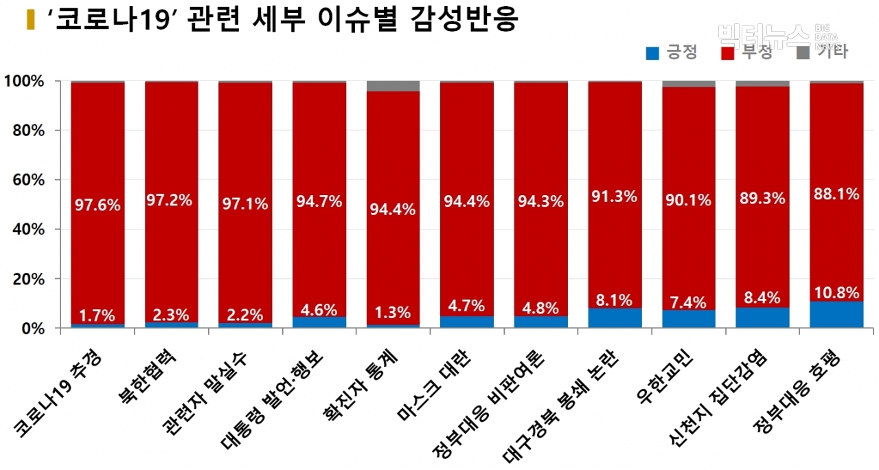 차트='코로나19' 관련 세부 이슈별 감성 반응