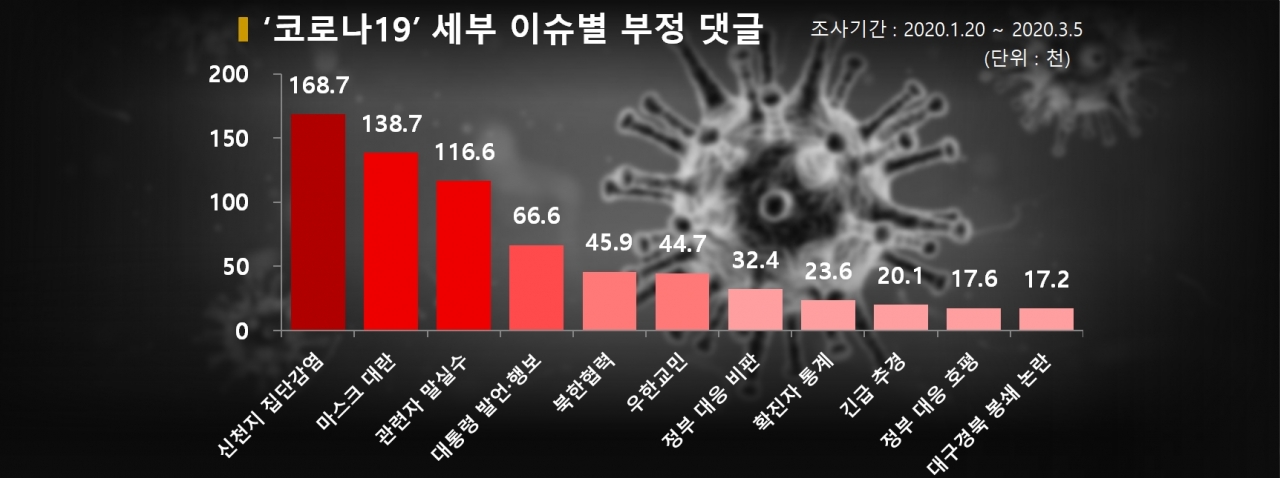 차트='코로나19' 세부 이슈별 부정 댓글