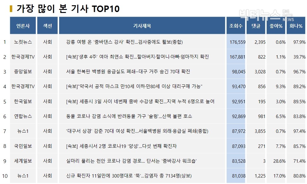 표=가장 많이 본 기사 TOP10(2020.3.8.)