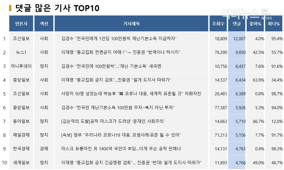 표=댓글 많은 기사 TOP10(2020.3.8.)