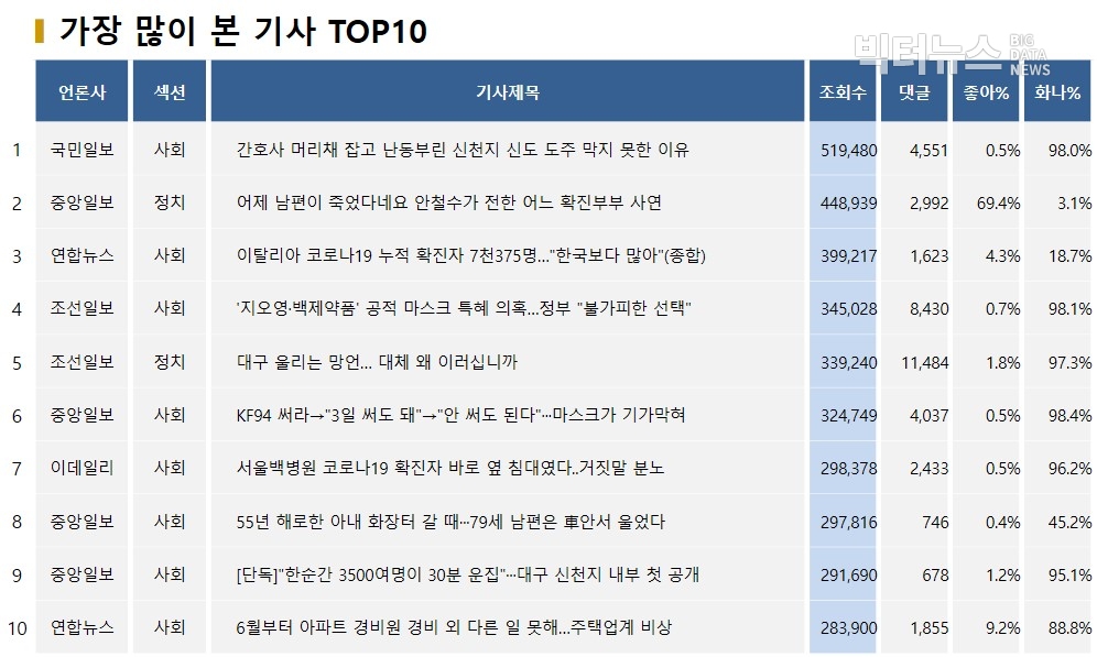 표=가장 많이 본 기사 TOP10(2020.3.9.)