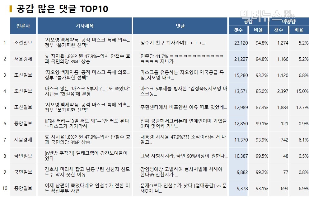 표=공감 많은 댓글 TOP10(2020.3.9.)