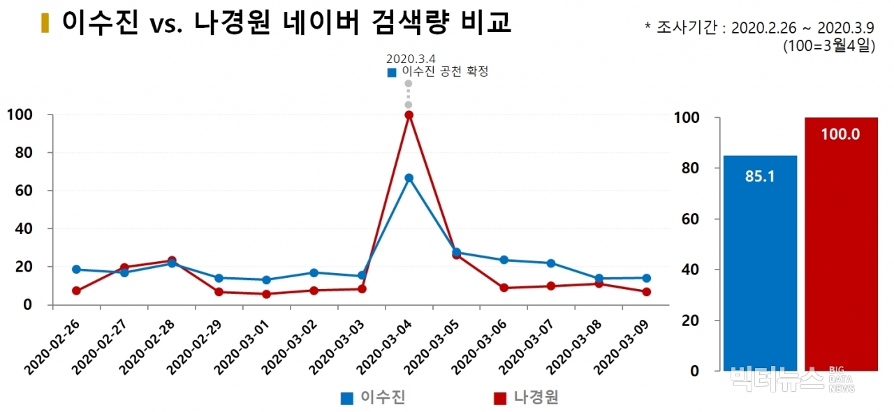 차트=이수진 vs. 나경원 네이버 검색량 비교