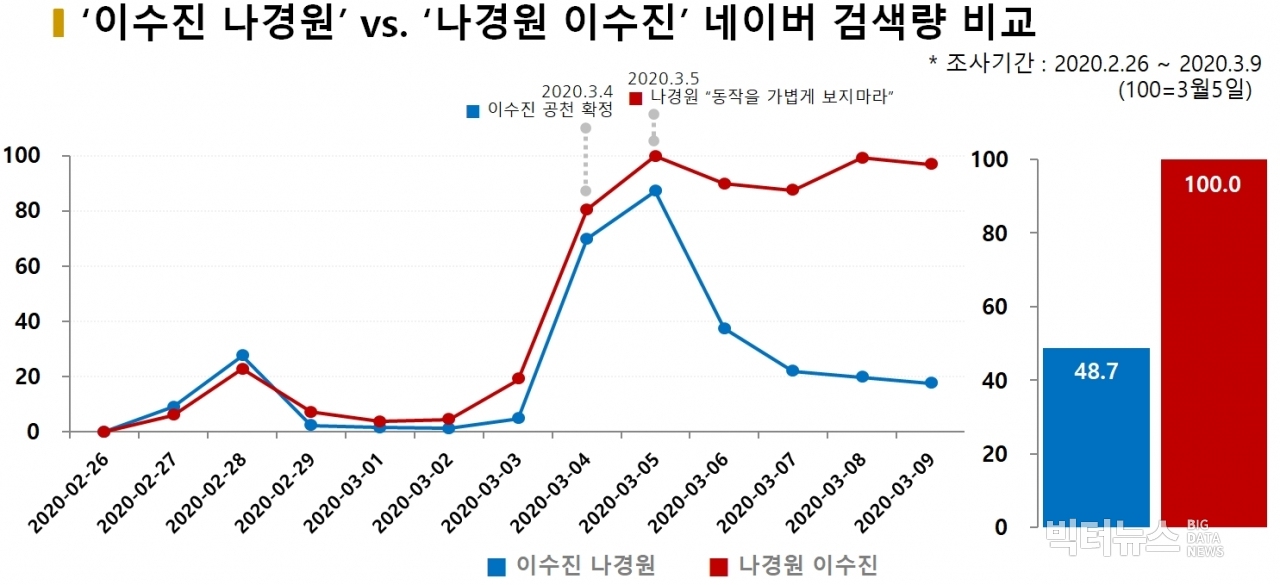 차트='이수진 나경원' vs. '나경원 이수진' 네이버 검색량 비교