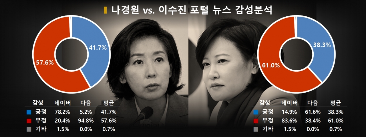 차트=나경원 vs. 이수진 포털뉴스 감성반응