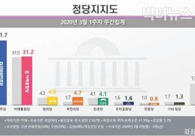 [리서치N] 의사 안철수 효과로 국민의당 3.0%↑... 지지율 4%대 진입...