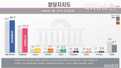 [리서치N] 의사 안철수 효과로 국민의당 3.0%↑... 지지율 4%대 진입...