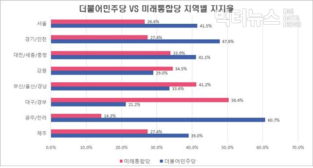 그림=리얼미터 주간집계 2020년 3월 1주차(2~6일), 지역별정당지지도