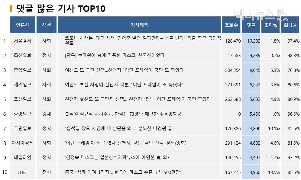 표=댓글 많은 기사 TOP10(2020.3.10.)