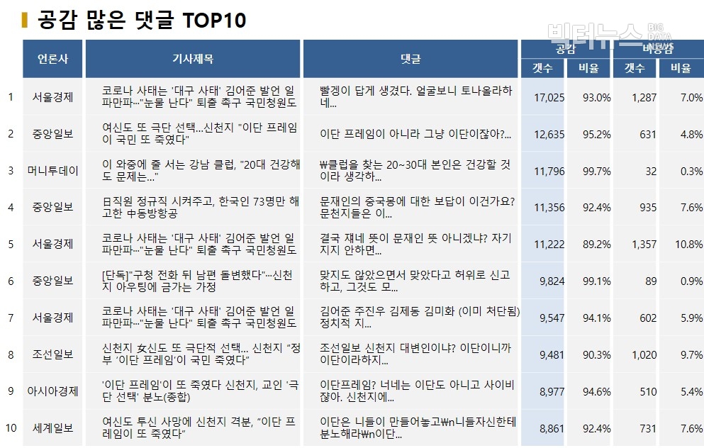 표=공감 많은 댓글 TOP10(2020.3.10.)